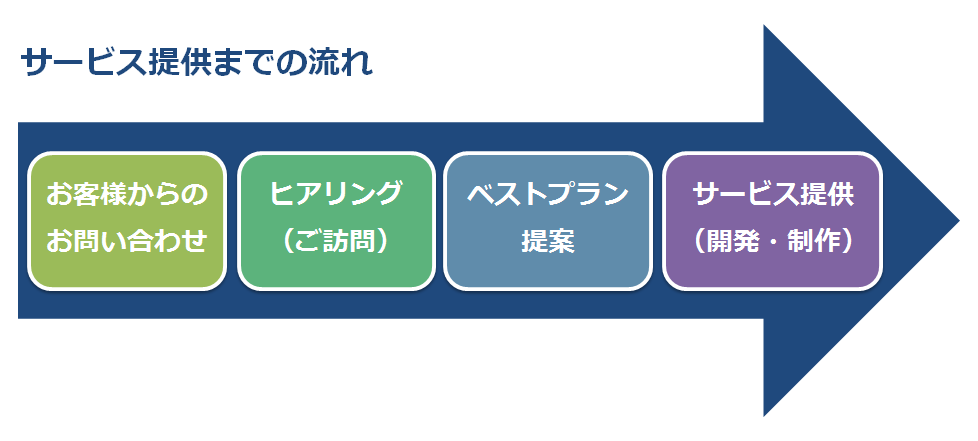 サービス提供までの流れ