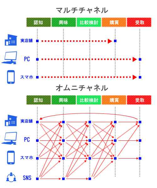 オムニチャネルの定義