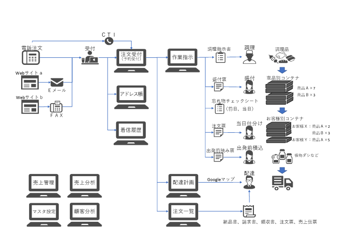 スマデリver.3 業務フロー概略図
